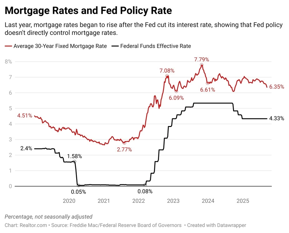 mortgage rates